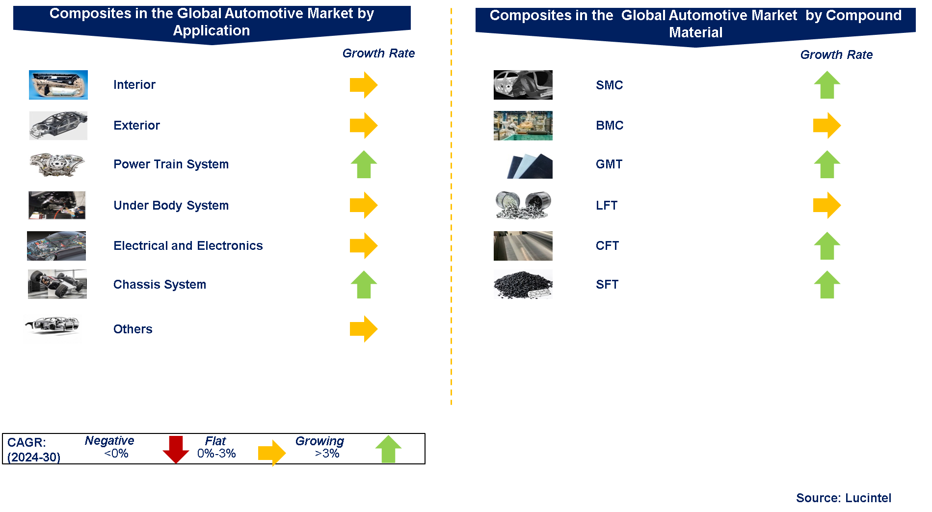 Composites in the Global Automotive Market by Segments